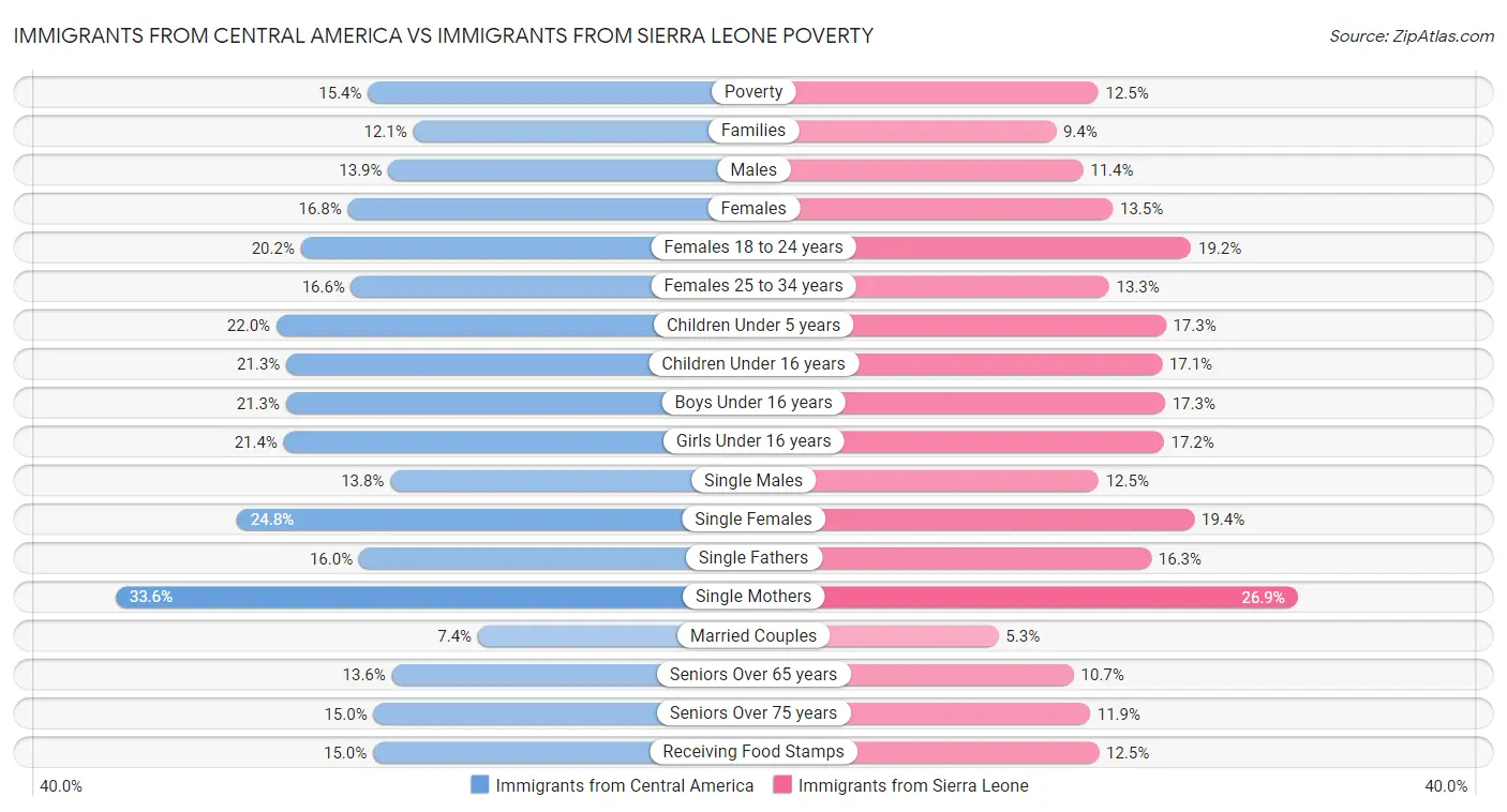 Immigrants from Central America vs Immigrants from Sierra Leone Poverty
