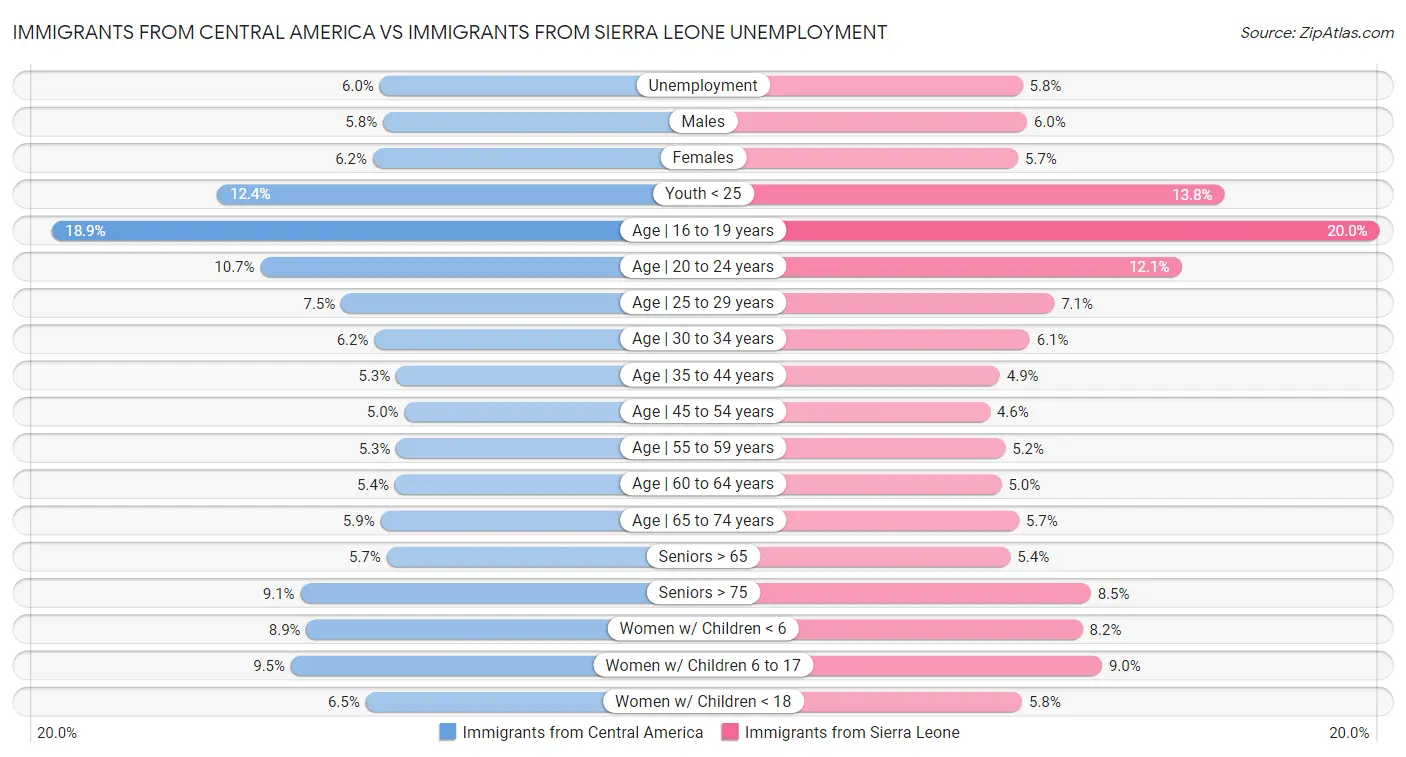 Immigrants from Central America vs Immigrants from Sierra Leone Unemployment