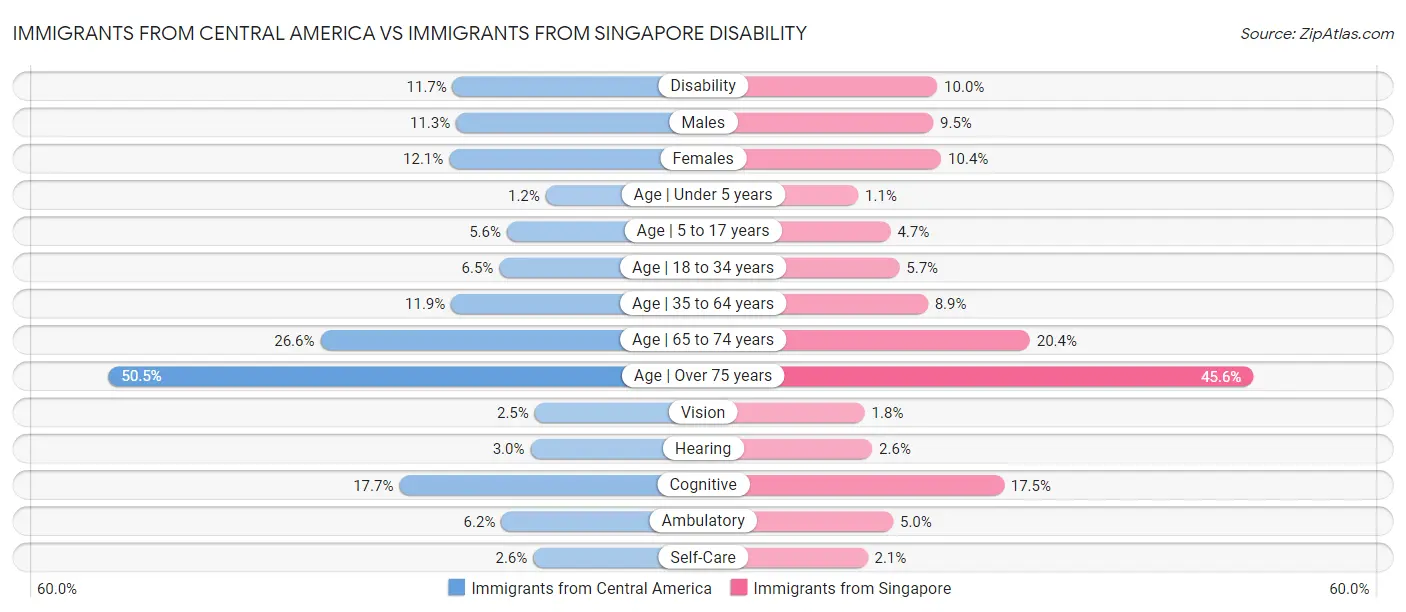 Immigrants from Central America vs Immigrants from Singapore Disability