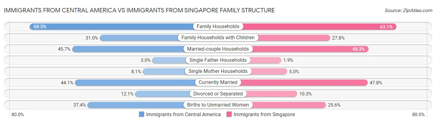 Immigrants from Central America vs Immigrants from Singapore Family Structure