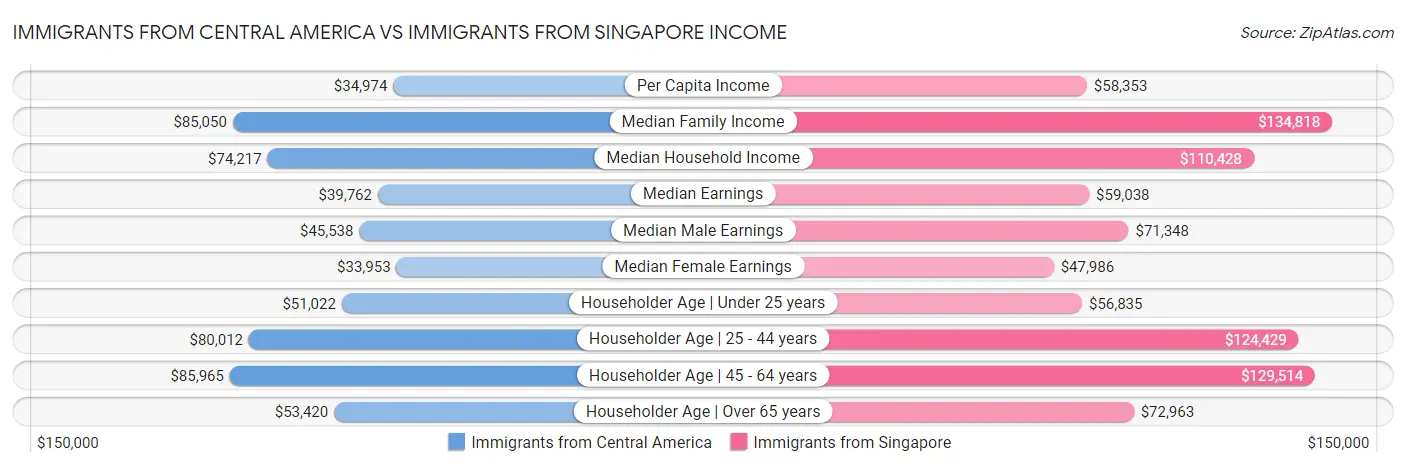 Immigrants from Central America vs Immigrants from Singapore Income