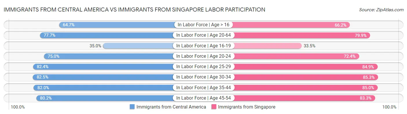 Immigrants from Central America vs Immigrants from Singapore Labor Participation