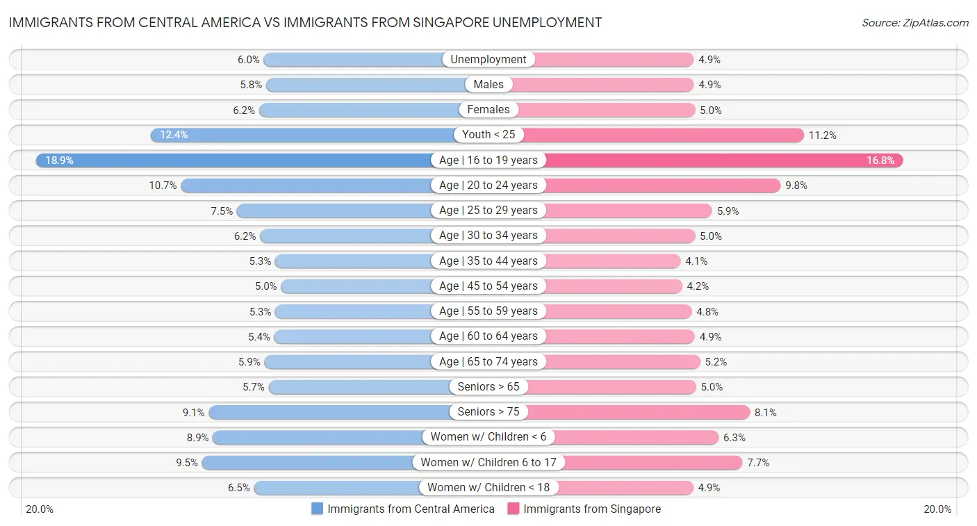 Immigrants from Central America vs Immigrants from Singapore Unemployment