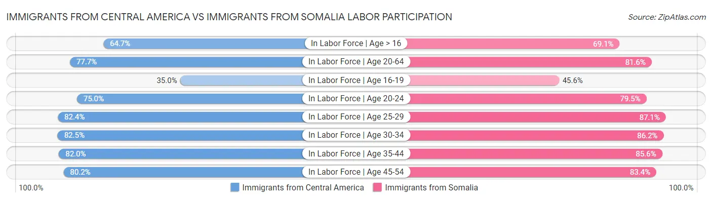 Immigrants from Central America vs Immigrants from Somalia Labor Participation