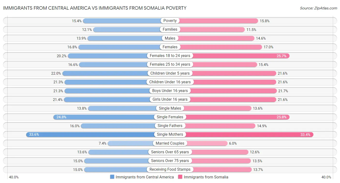 Immigrants from Central America vs Immigrants from Somalia Poverty