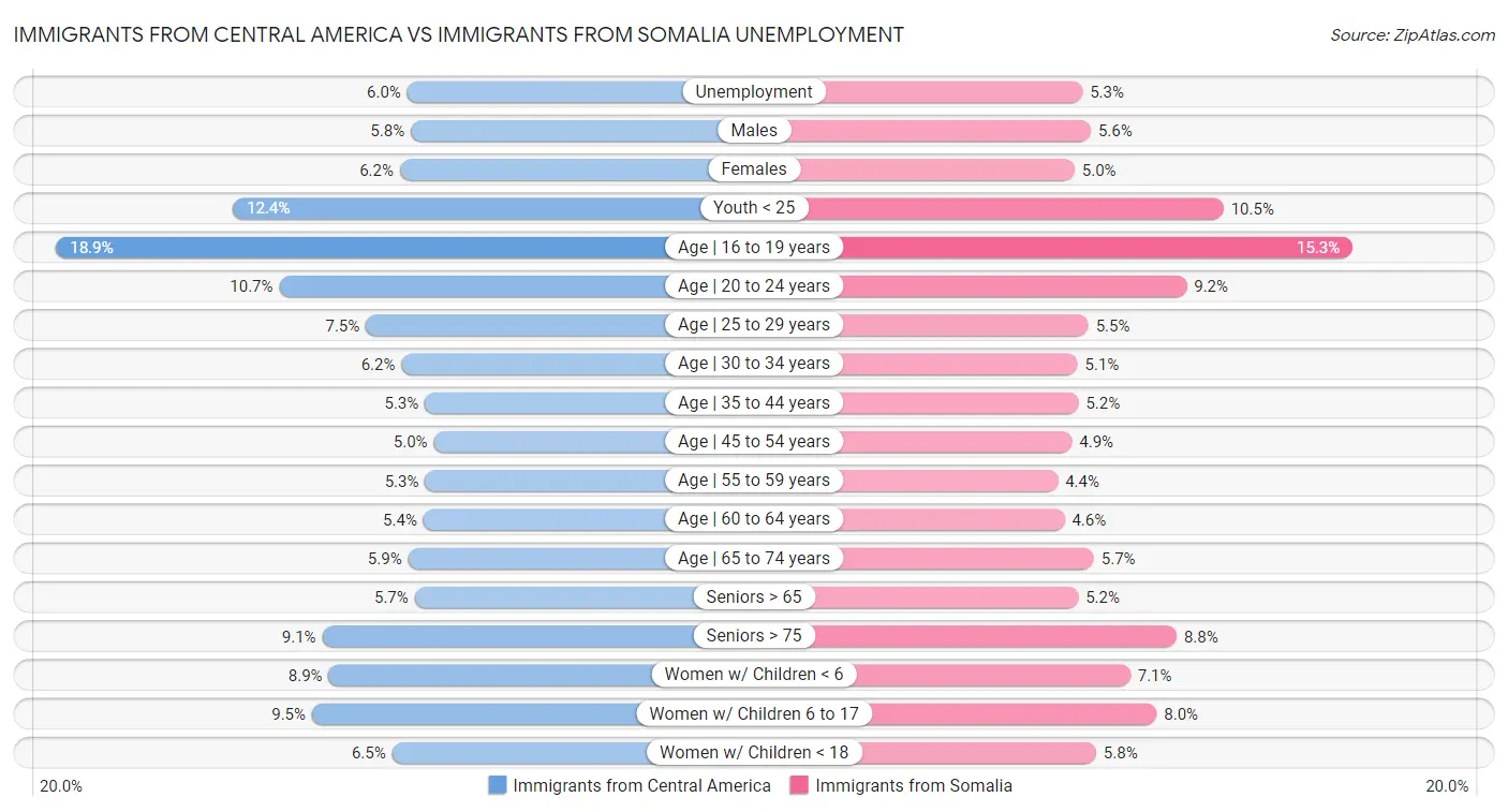 Immigrants from Central America vs Immigrants from Somalia Unemployment