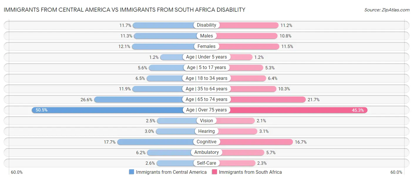 Immigrants from Central America vs Immigrants from South Africa Disability