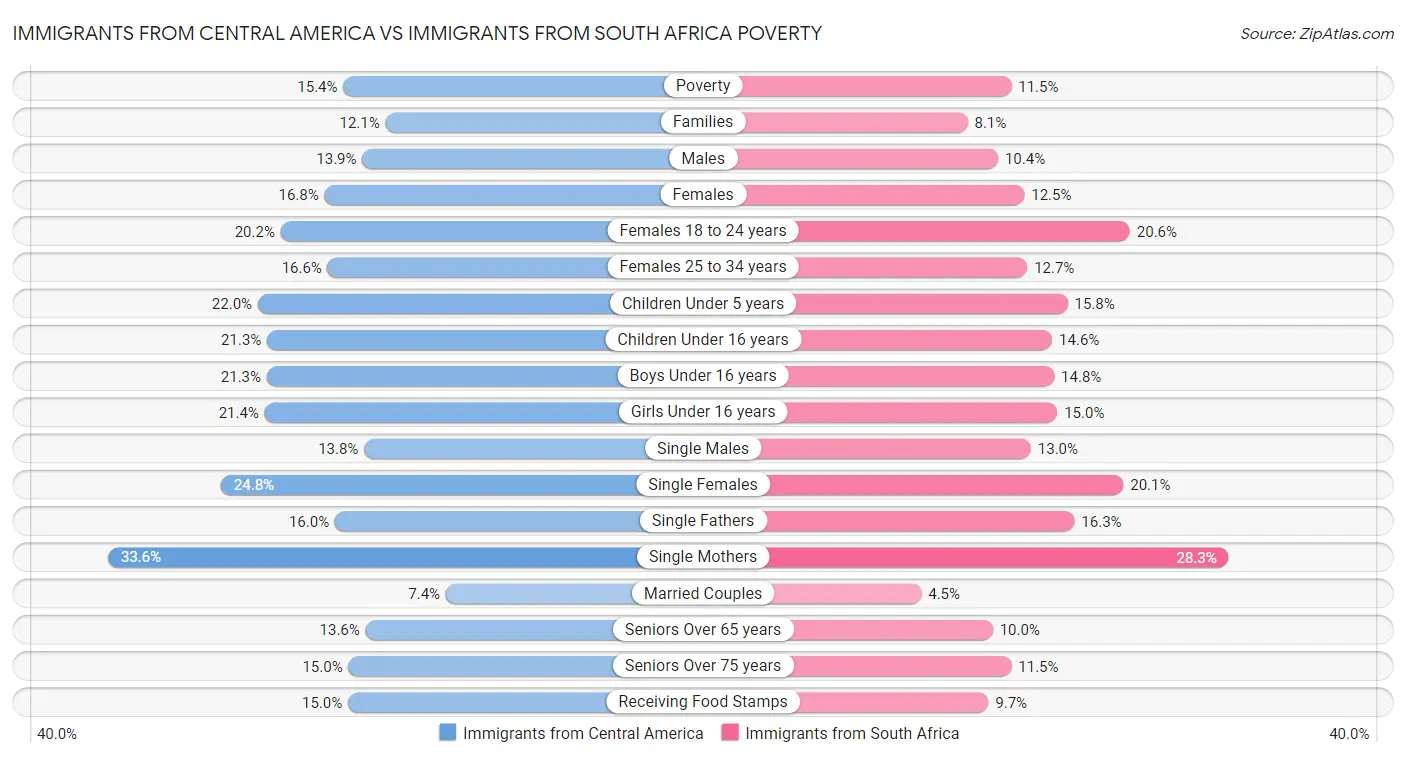 Immigrants from Central America vs Immigrants from South Africa Poverty