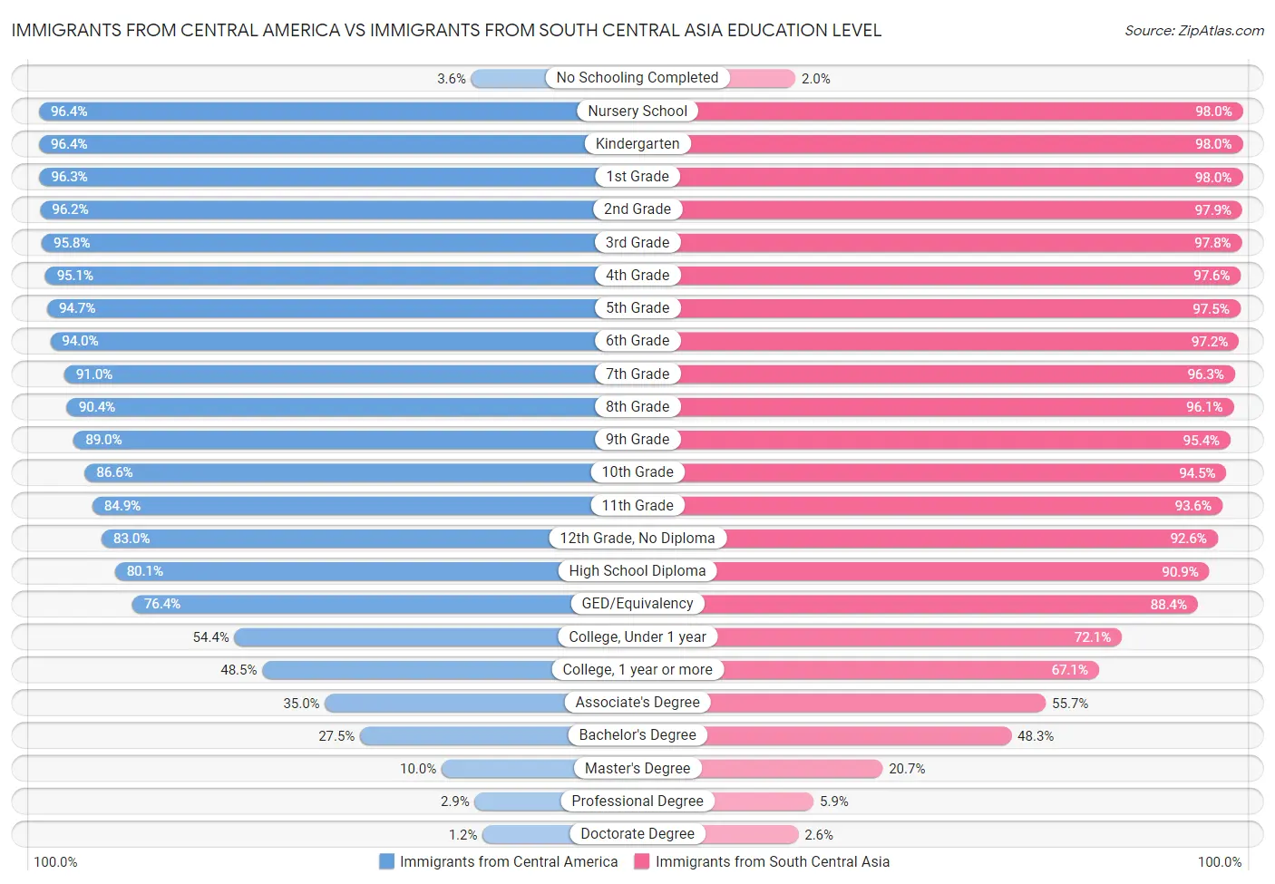 Immigrants from Central America vs Immigrants from South Central Asia Education Level
