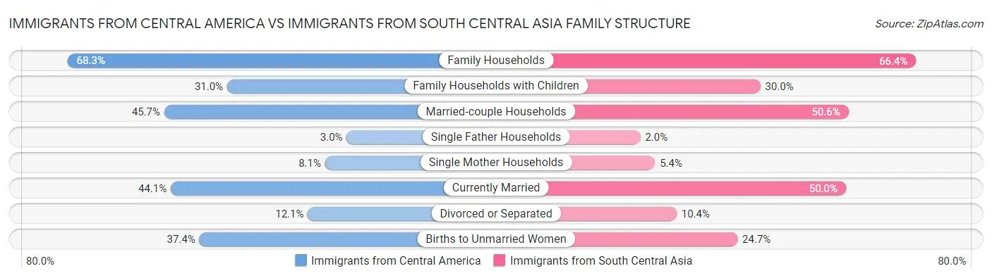 Immigrants from Central America vs Immigrants from South Central Asia Family Structure