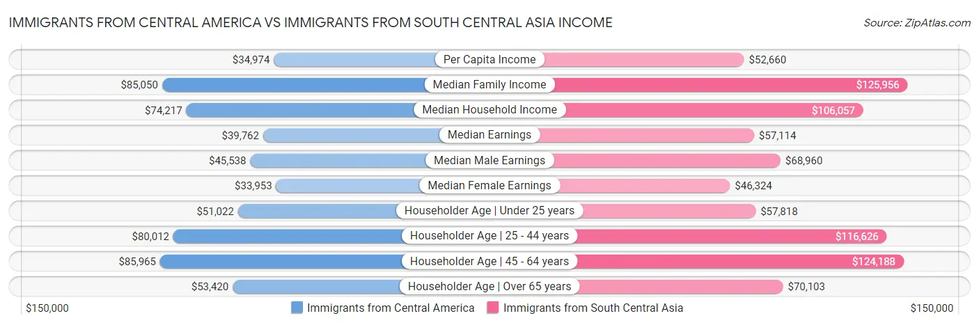 Immigrants from Central America vs Immigrants from South Central Asia Income