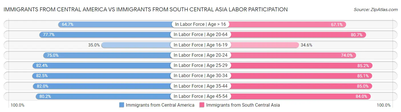 Immigrants from Central America vs Immigrants from South Central Asia Labor Participation