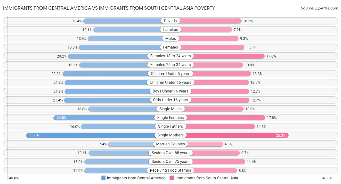 Immigrants from Central America vs Immigrants from South Central Asia Poverty