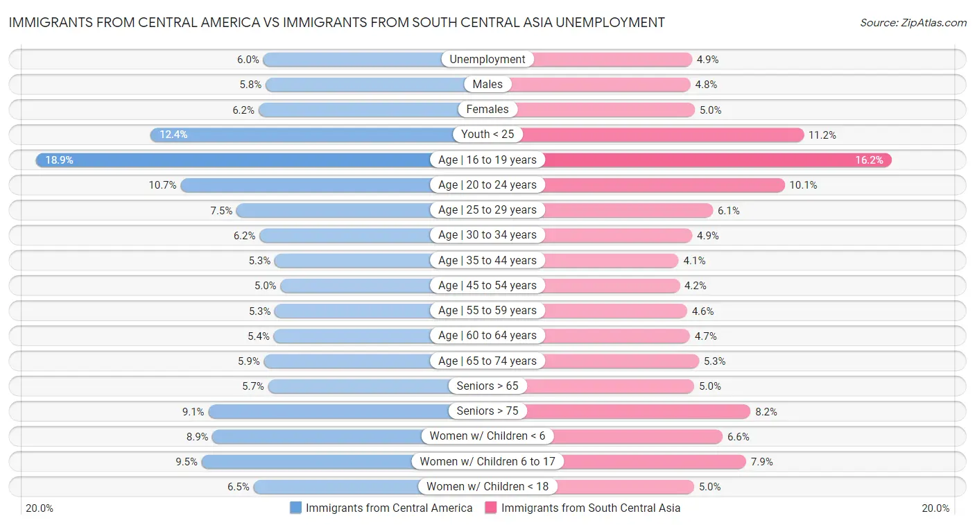 Immigrants from Central America vs Immigrants from South Central Asia Unemployment