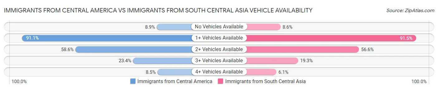 Immigrants from Central America vs Immigrants from South Central Asia Vehicle Availability