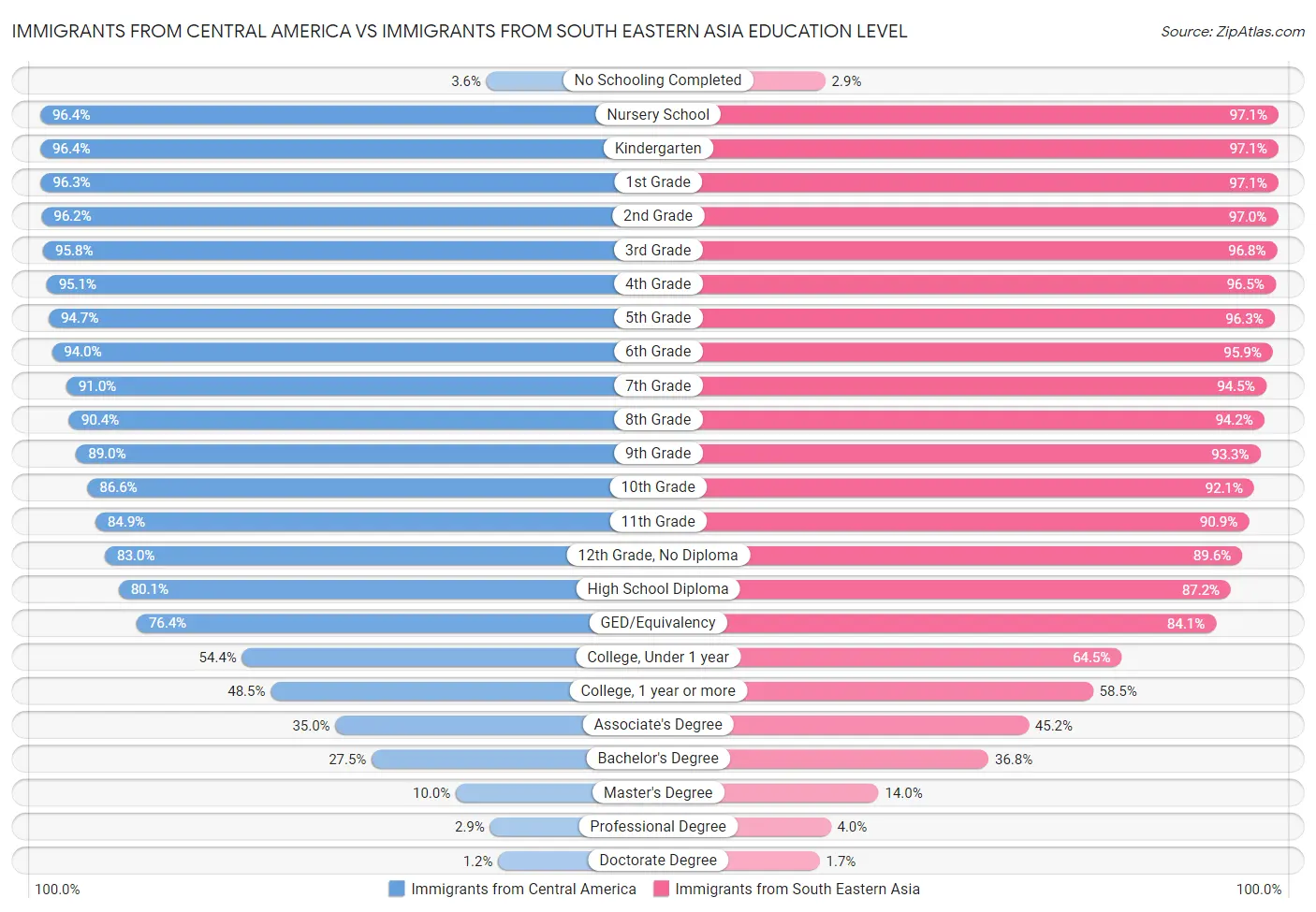 Immigrants from Central America vs Immigrants from South Eastern Asia Education Level