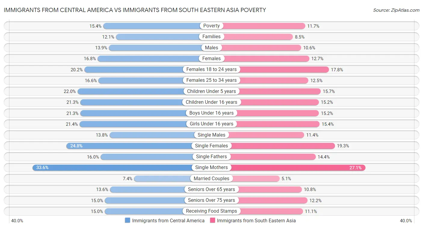 Immigrants from Central America vs Immigrants from South Eastern Asia Poverty