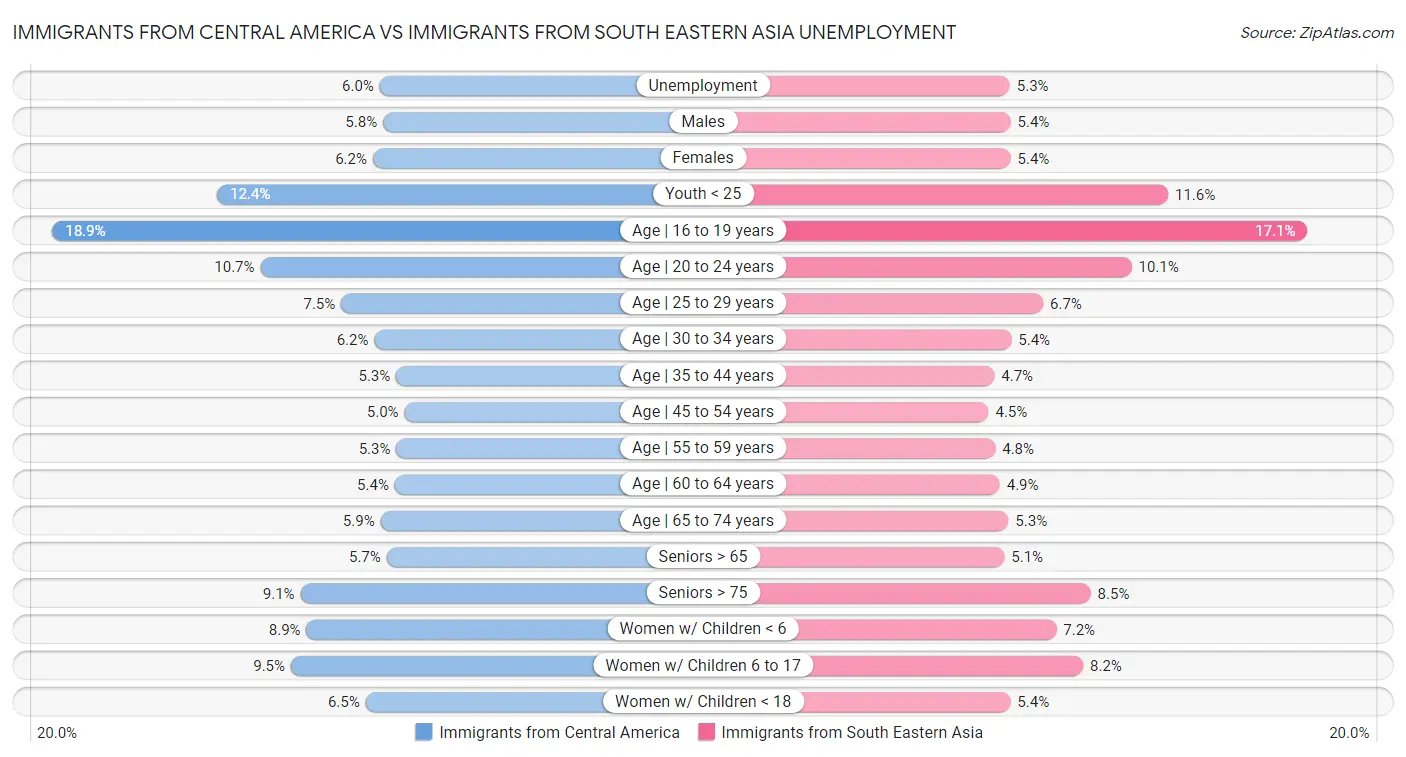 Immigrants from Central America vs Immigrants from South Eastern Asia Unemployment
