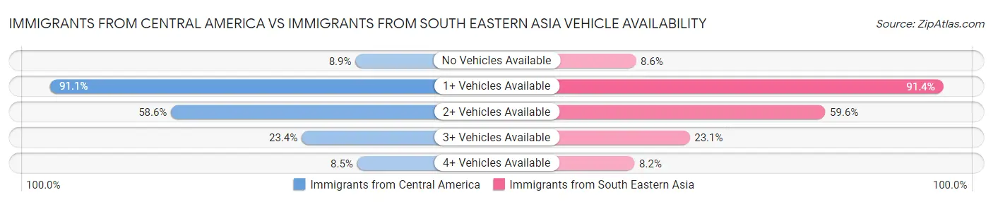 Immigrants from Central America vs Immigrants from South Eastern Asia Vehicle Availability
