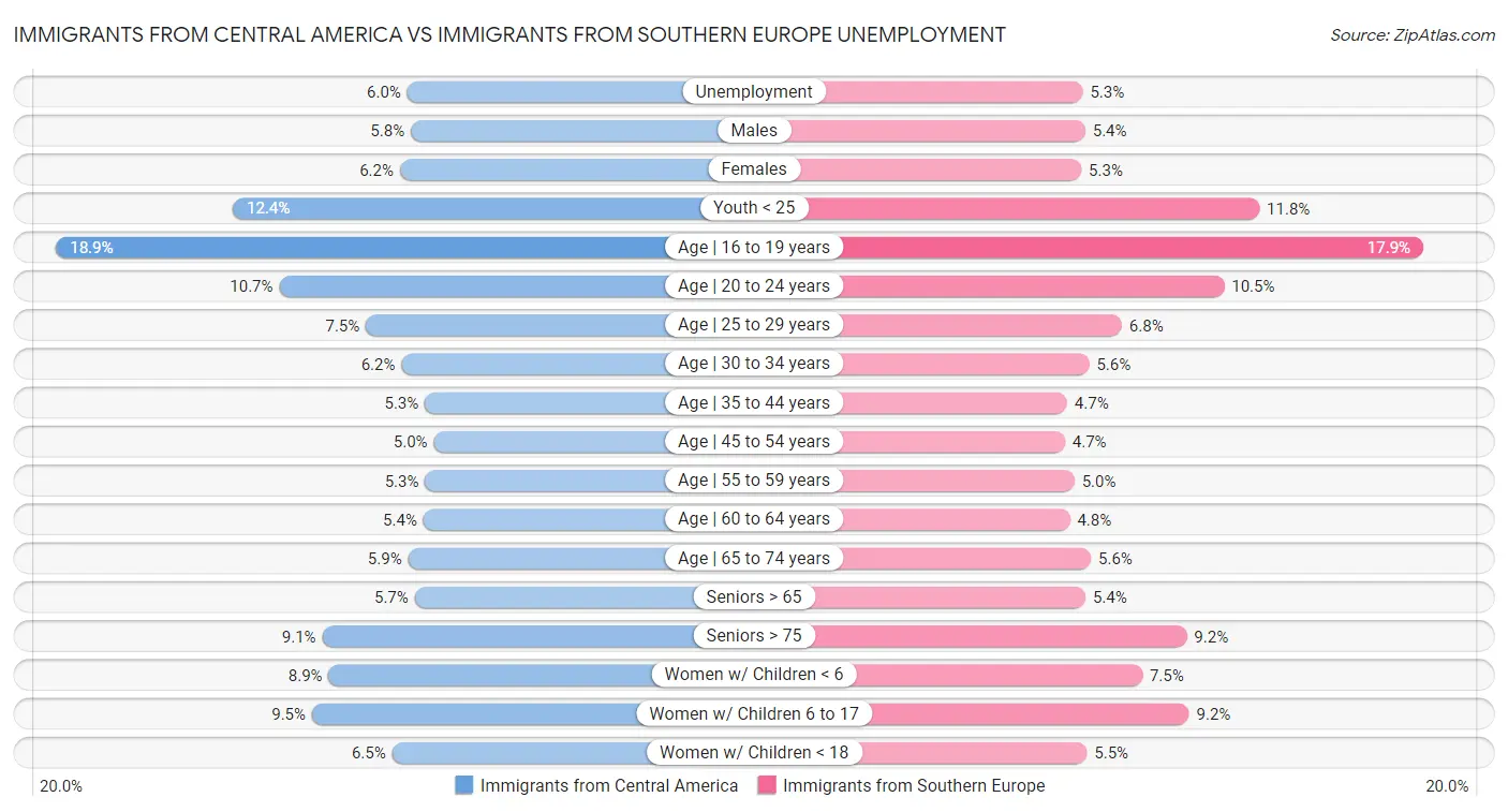 Immigrants from Central America vs Immigrants from Southern Europe Unemployment