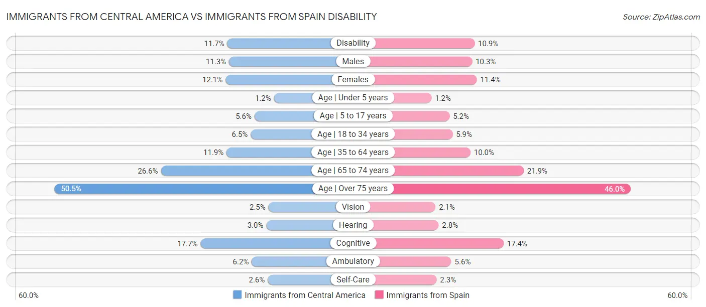 Immigrants from Central America vs Immigrants from Spain Disability