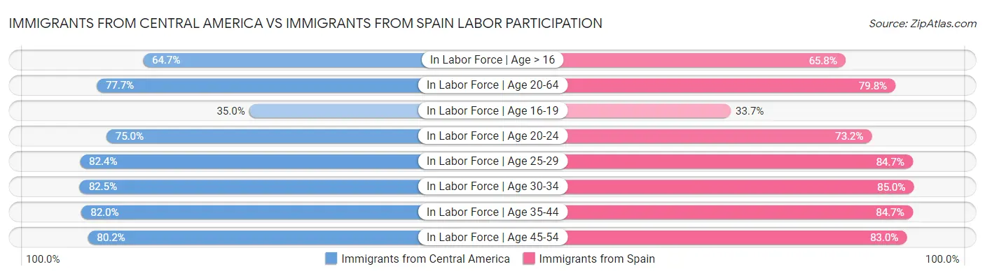 Immigrants from Central America vs Immigrants from Spain Labor Participation