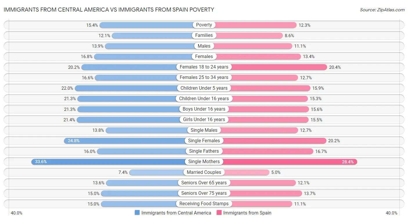 Immigrants from Central America vs Immigrants from Spain Poverty