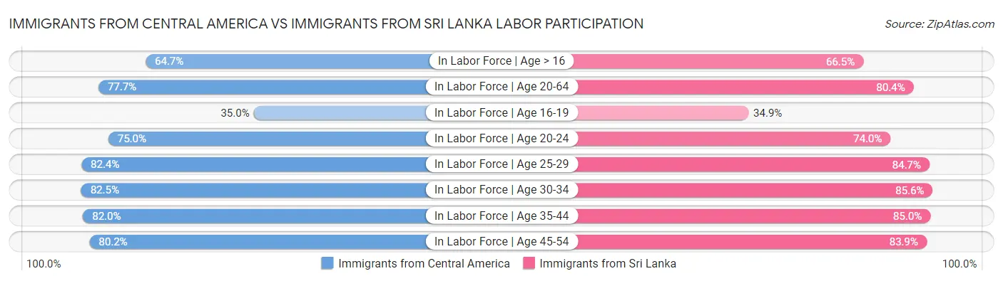Immigrants from Central America vs Immigrants from Sri Lanka Labor Participation
