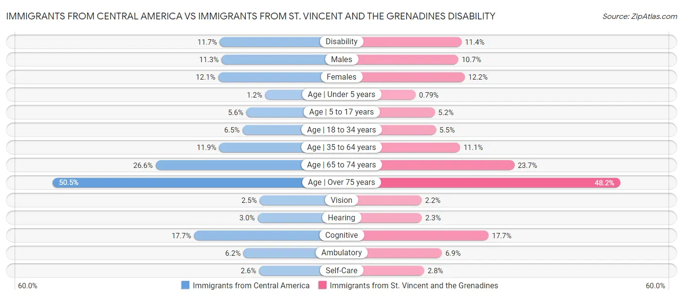 Immigrants from Central America vs Immigrants from St. Vincent and the Grenadines Disability
