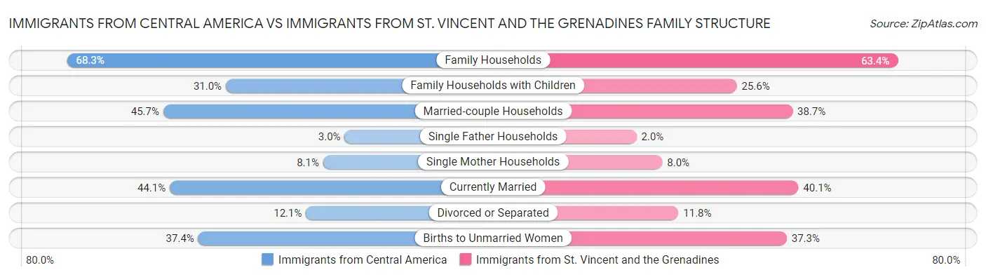 Immigrants from Central America vs Immigrants from St. Vincent and the Grenadines Family Structure