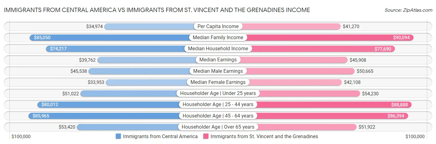 Immigrants from Central America vs Immigrants from St. Vincent and the Grenadines Income