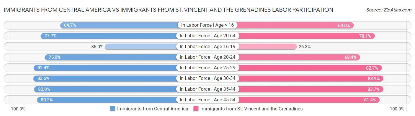 Immigrants from Central America vs Immigrants from St. Vincent and the Grenadines Labor Participation