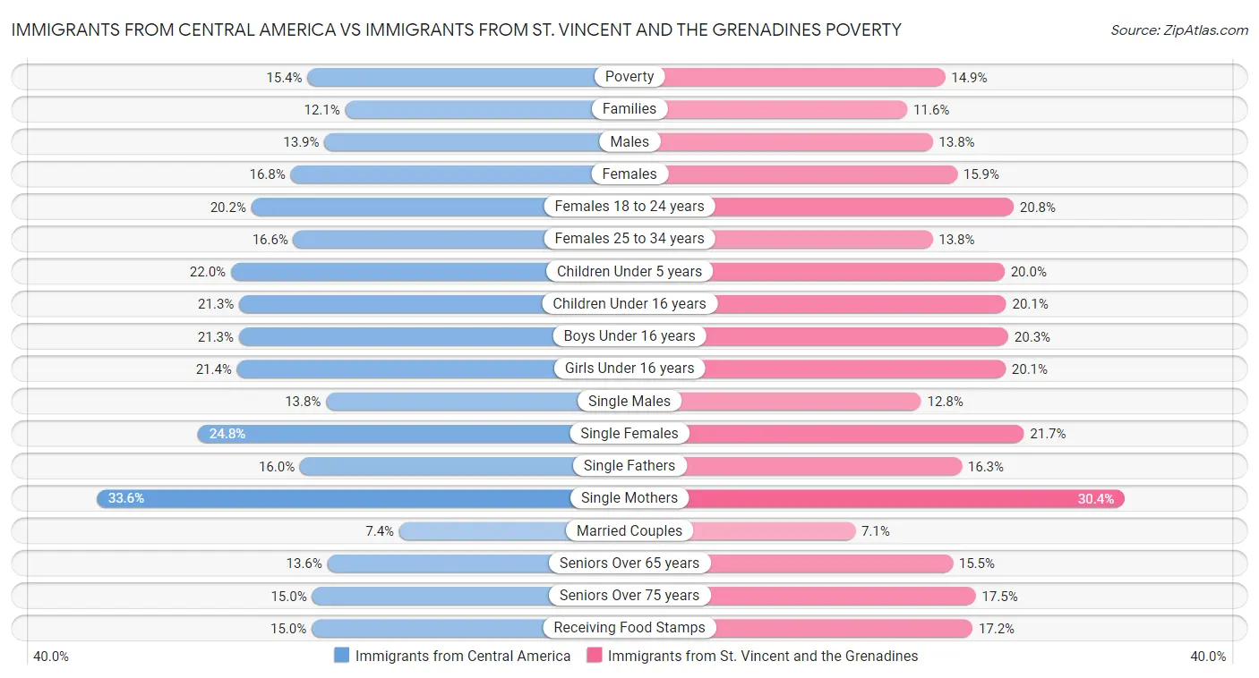 Immigrants from Central America vs Immigrants from St. Vincent and the Grenadines Poverty