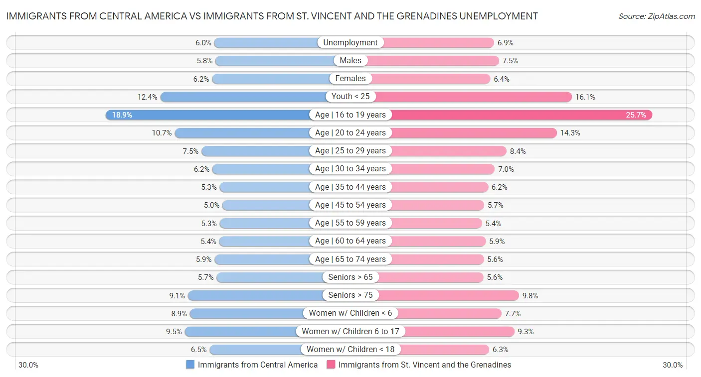 Immigrants from Central America vs Immigrants from St. Vincent and the Grenadines Unemployment