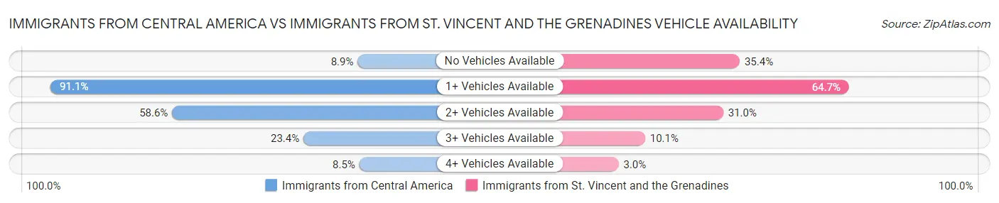 Immigrants from Central America vs Immigrants from St. Vincent and the Grenadines Vehicle Availability