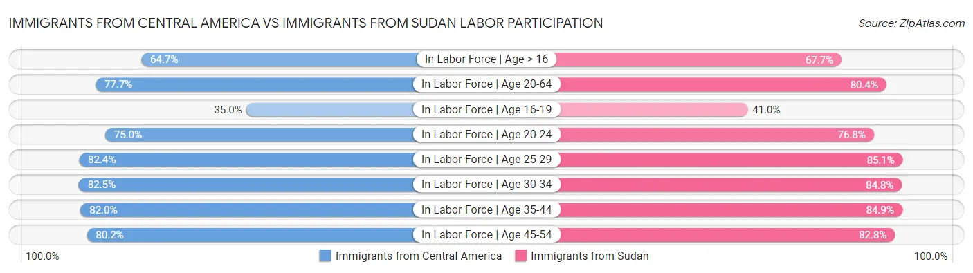Immigrants from Central America vs Immigrants from Sudan Labor Participation