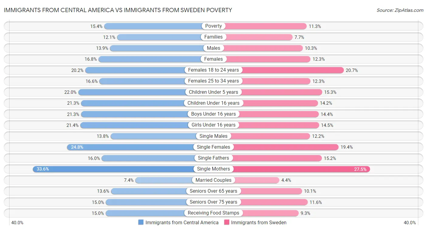 Immigrants from Central America vs Immigrants from Sweden Poverty