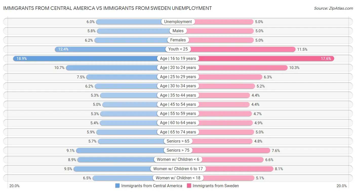 Immigrants from Central America vs Immigrants from Sweden Unemployment