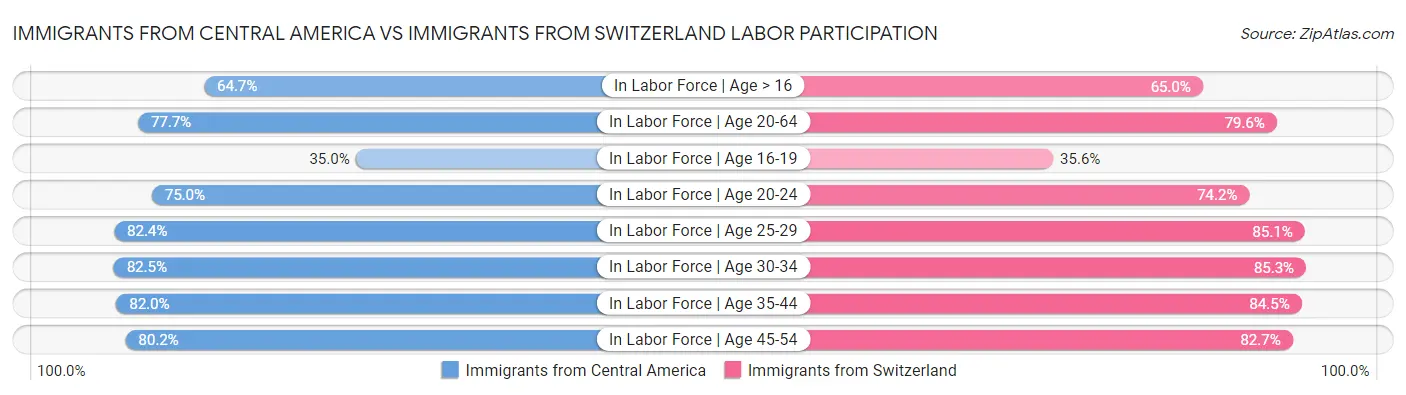 Immigrants from Central America vs Immigrants from Switzerland Labor Participation