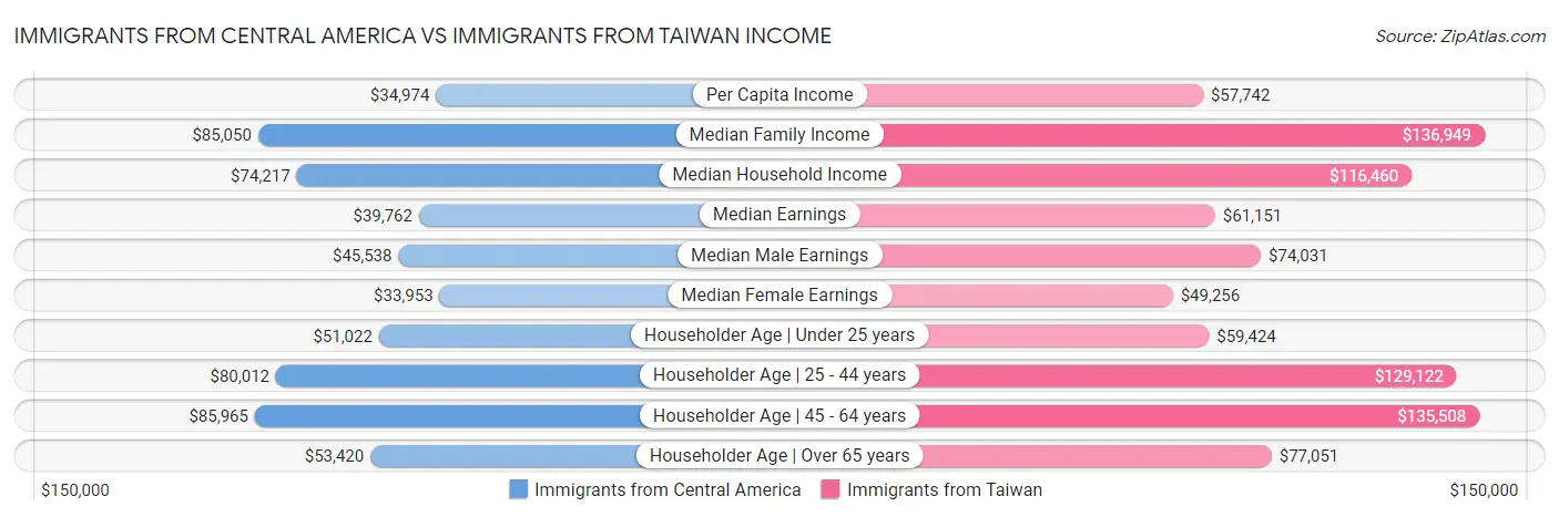 Immigrants from Central America vs Immigrants from Taiwan Income