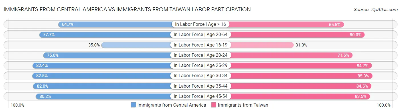 Immigrants from Central America vs Immigrants from Taiwan Labor Participation