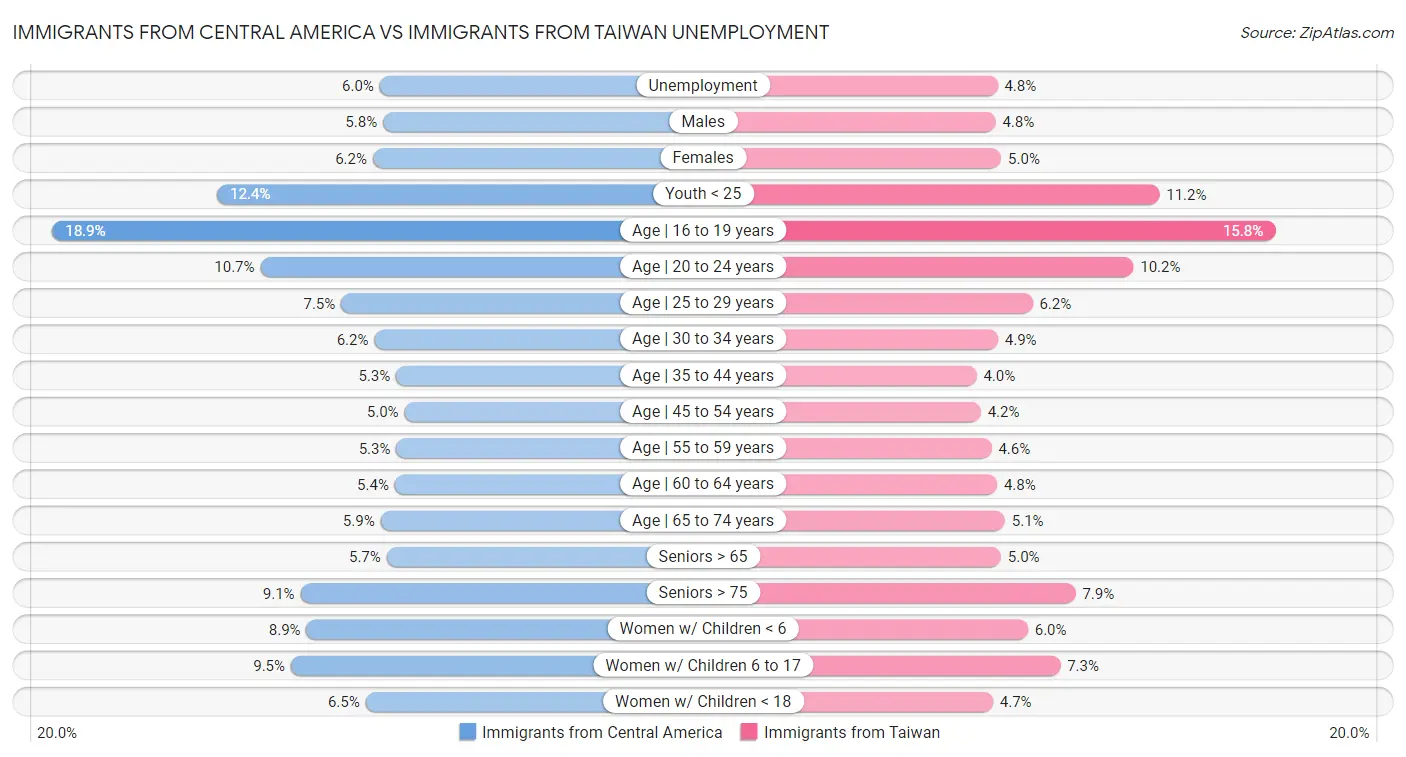 Immigrants from Central America vs Immigrants from Taiwan Unemployment