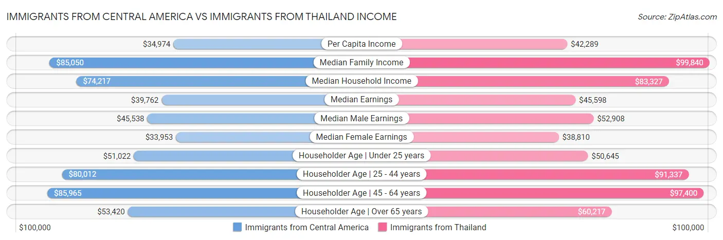 Immigrants from Central America vs Immigrants from Thailand Income