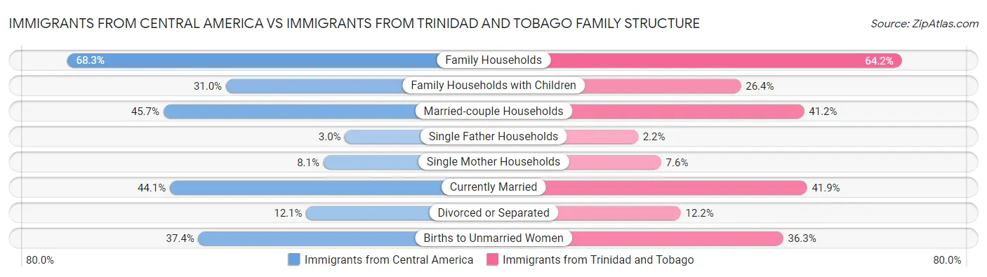 Immigrants from Central America vs Immigrants from Trinidad and Tobago Family Structure
