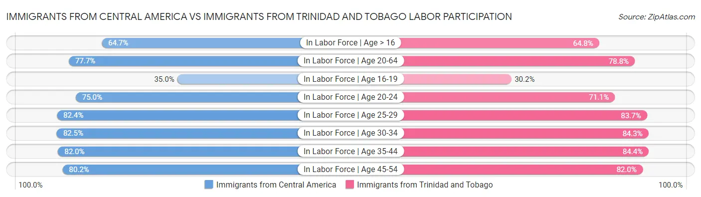 Immigrants from Central America vs Immigrants from Trinidad and Tobago Labor Participation