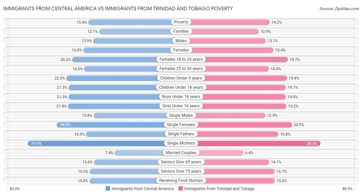 Immigrants from Central America vs Immigrants from Trinidad and Tobago Poverty