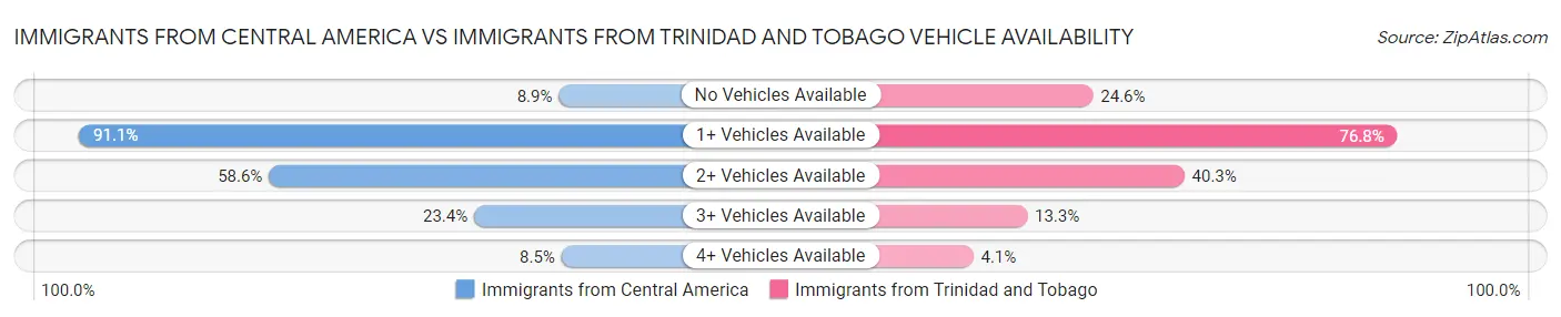 Immigrants from Central America vs Immigrants from Trinidad and Tobago Vehicle Availability