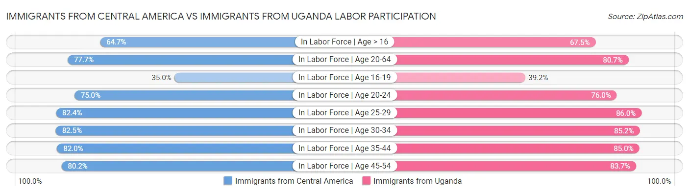 Immigrants from Central America vs Immigrants from Uganda Labor Participation