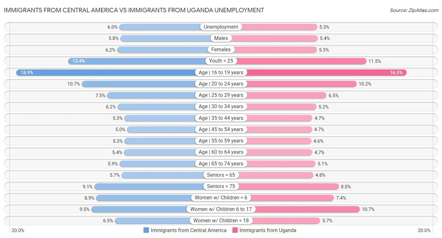 Immigrants from Central America vs Immigrants from Uganda Unemployment