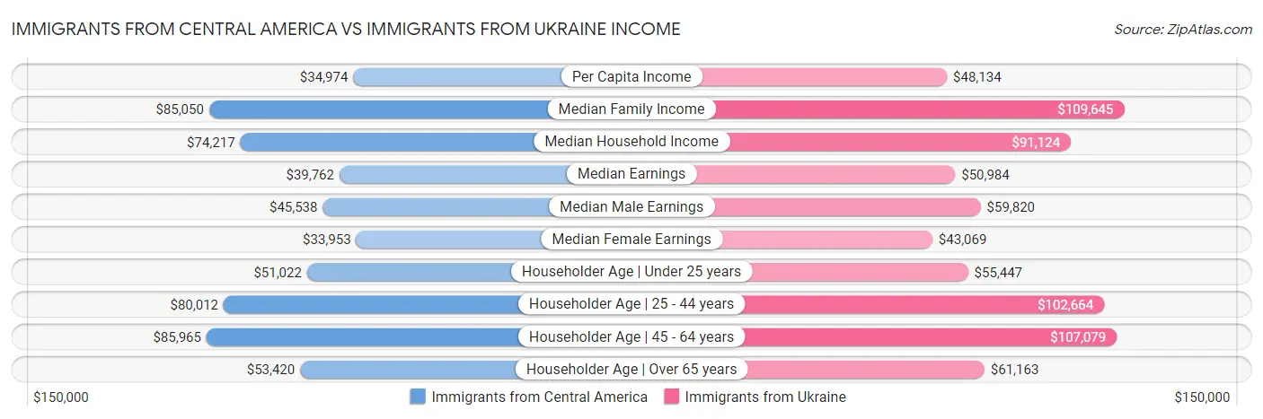 Immigrants from Central America vs Immigrants from Ukraine Income